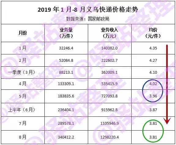 快递企业，集体涨价未遂