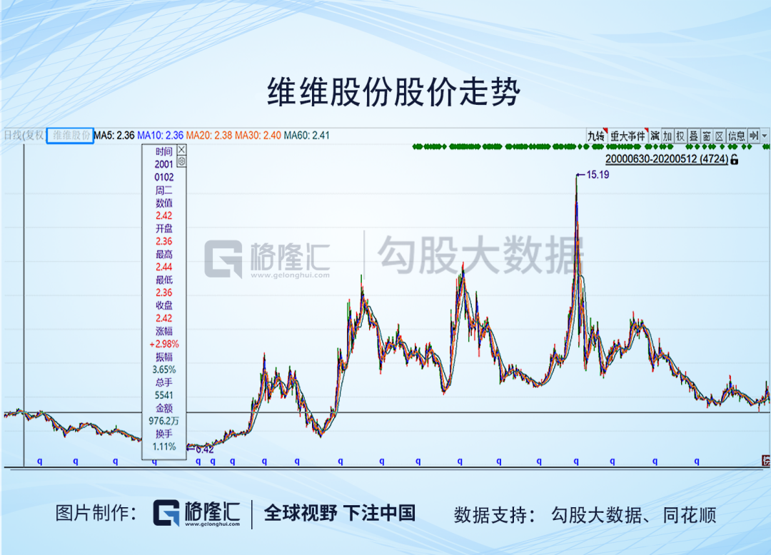 维维股份：只剩一声叹息