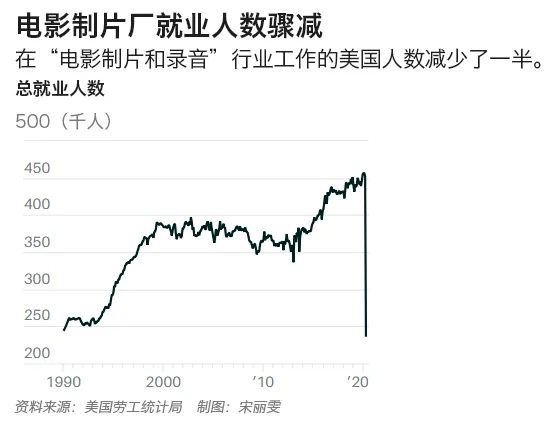 疫情造成裁员减薪，白领比低收入人群更受伤