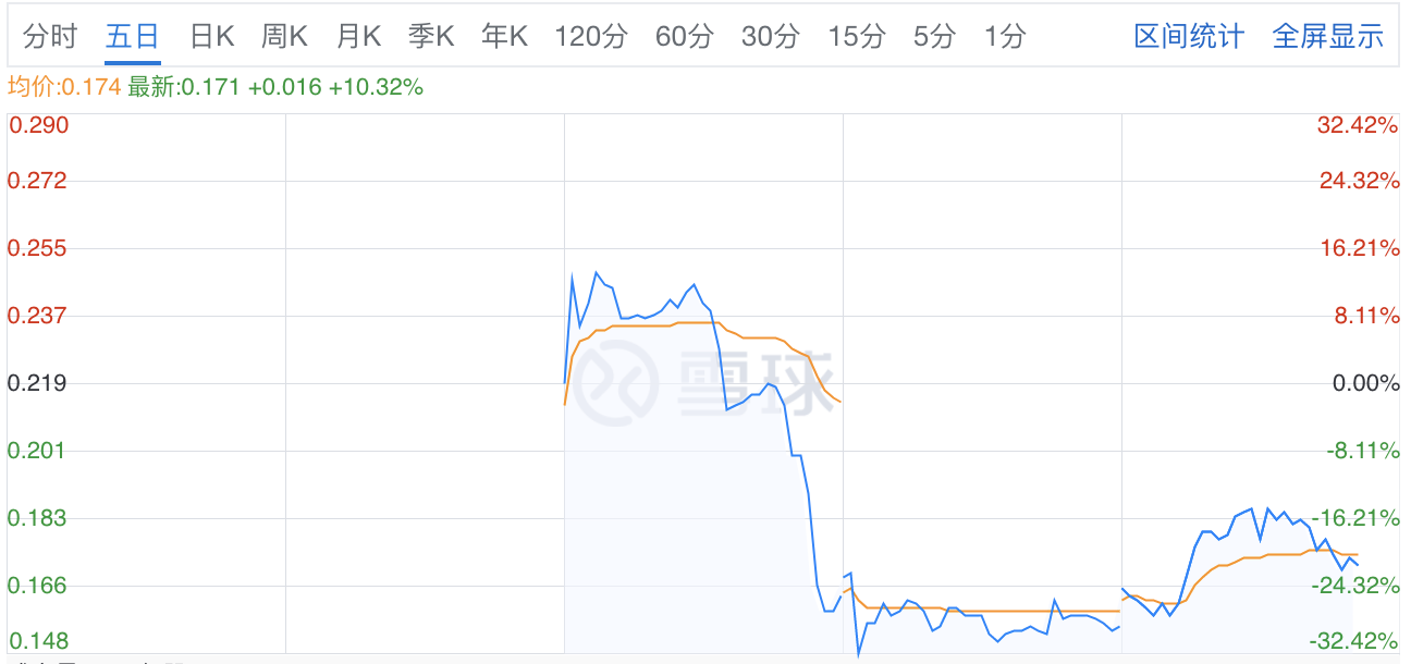 最前线｜“华为概念股”伊登软件上市后首次大涨，但仍未重回其发行价