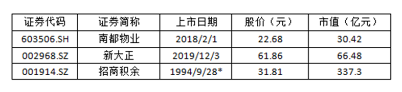 世茂服务获红杉、腾讯2.44亿美元投资：赴港IPO进程加快