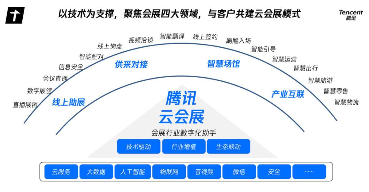 最前线 | 腾讯发布“云会展”解决方案，马化腾曾多次过问