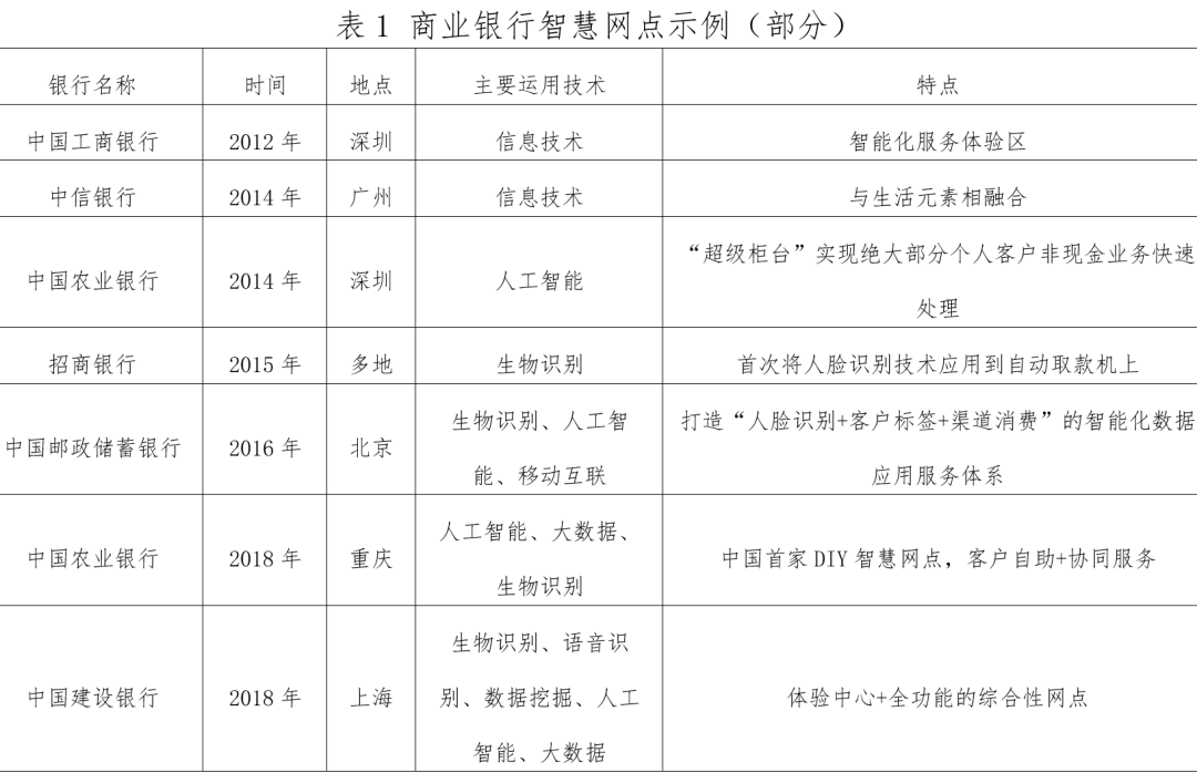 商业银行智慧转型五大路径研究