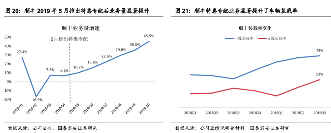 顺丰年报里藏着的涨价秘密