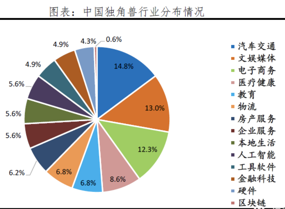 最前线丨中国独角兽报告：蚂蚁金服估值1500亿美元居全球第一