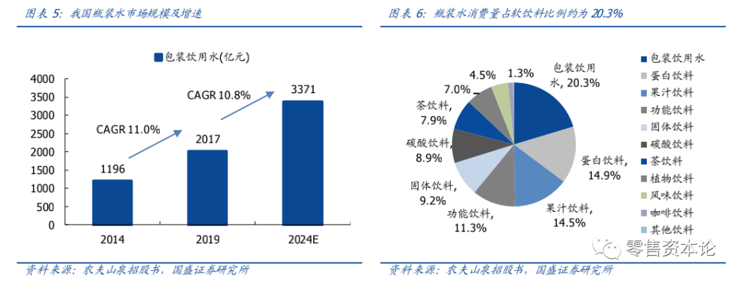 毛利超60%，从农夫山泉IPO看瓶装水行业的生意经