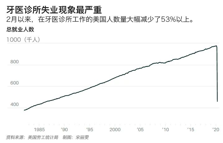 疫情造成裁员减薪，白领比低收入人群更受伤