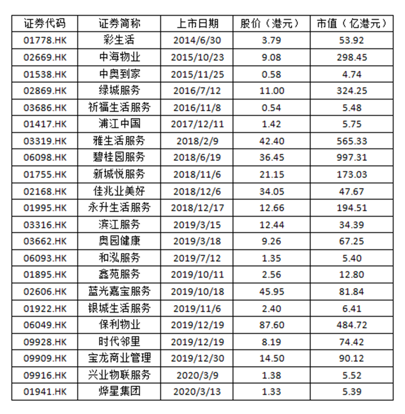 世茂服务获红杉、腾讯2.44亿美元投资：赴港IPO进程加快