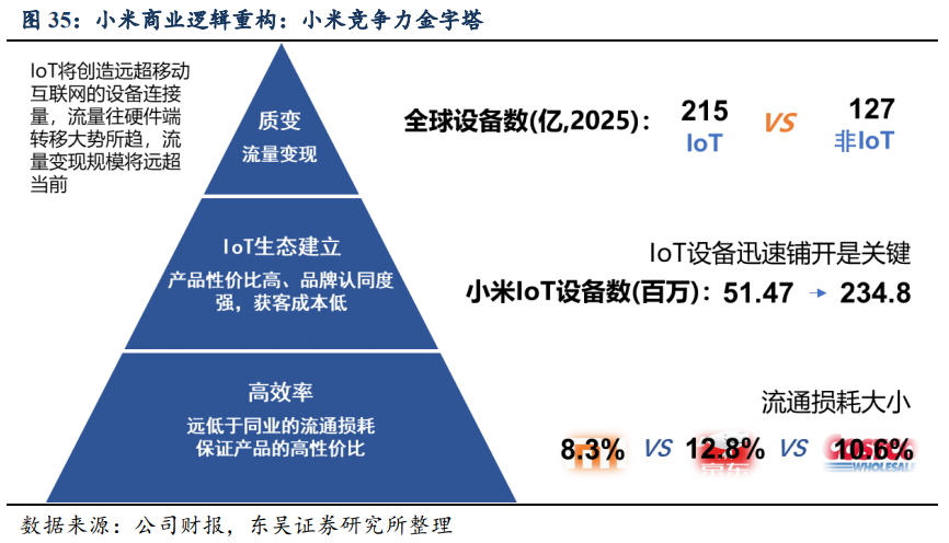 最前线 | 东吴证券首次覆盖小米给予“买入”评级，称小米模式在流通环节有优势