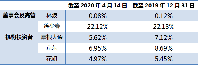 最前线 | 金蝶国际CFO今年累计套现约1223万港元，公司年内遭京东、小摩、花旗减持