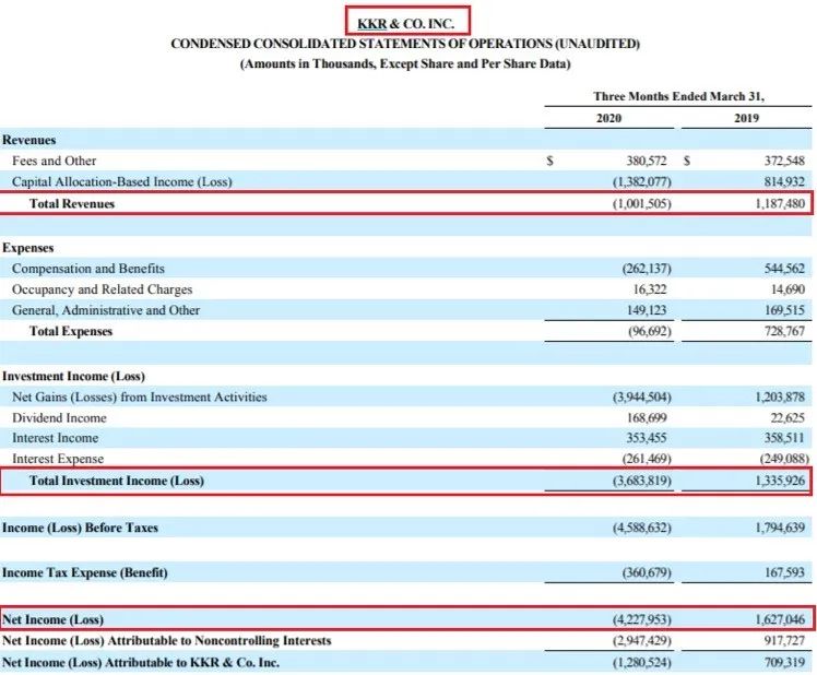 短短3个月，VC/PE亏光了去年赚的钱