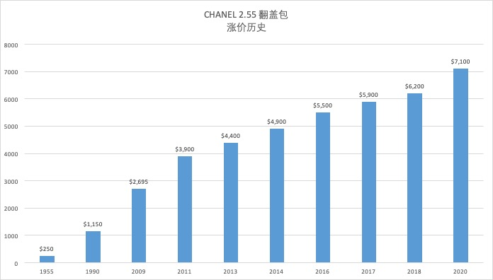 LV、CHANEL涨价背后：市场规模第二季度或加速萎缩