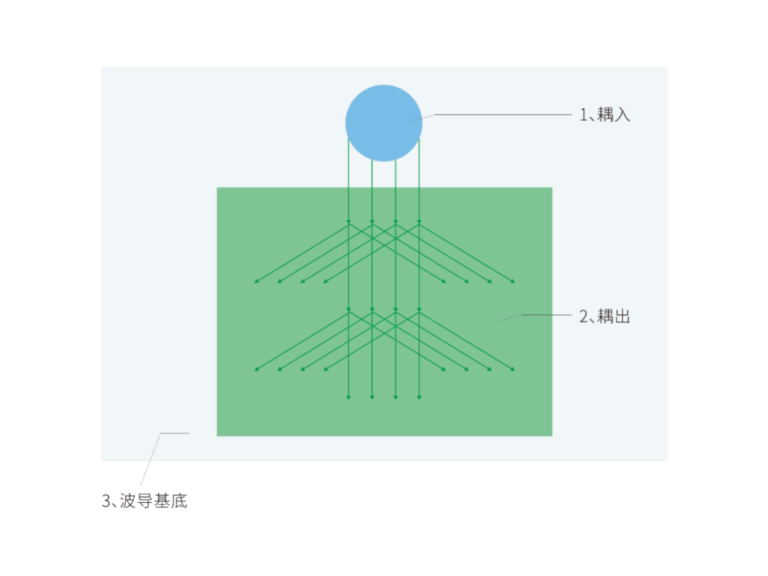 潮科技 | 各种AR光学显示方案如何评估？这里有一份来自「珑璟光电」的技术解读和技术进展