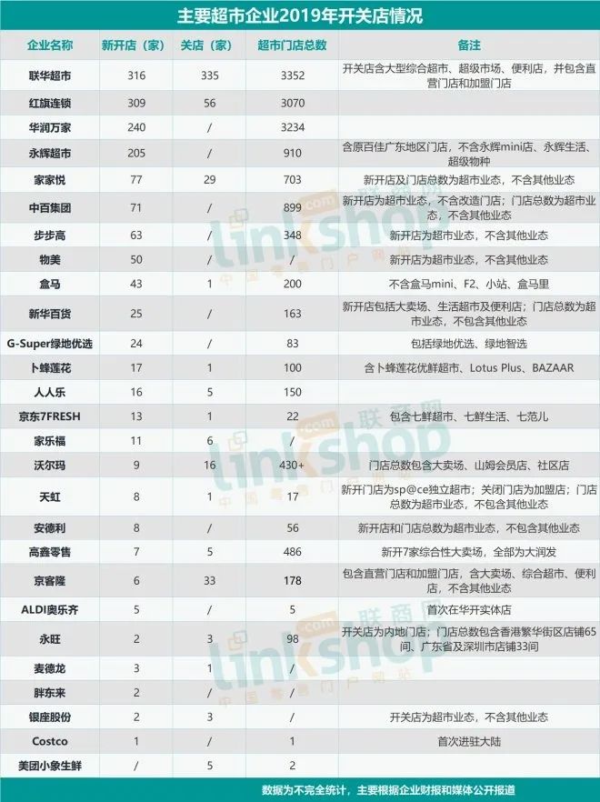 超市企业去年这一波开关店还是有点猛