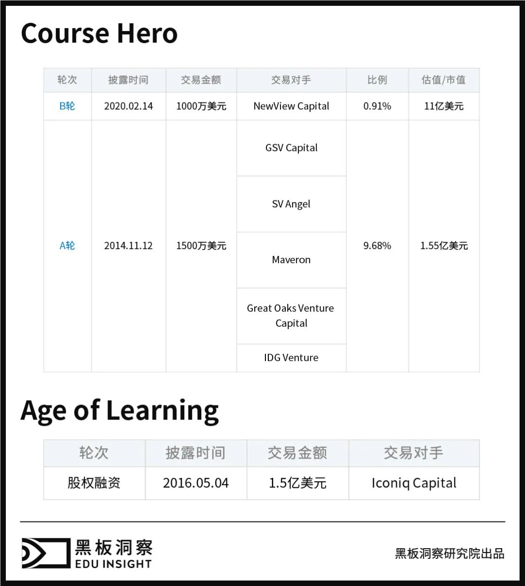 海外的教育独角兽长什么样？