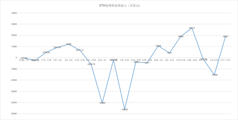 ETH周报 | V神否认今年7月发布ETH 2.0；已有超过1万用户创建Reddit测试版加密钱包（5.11-5.17）