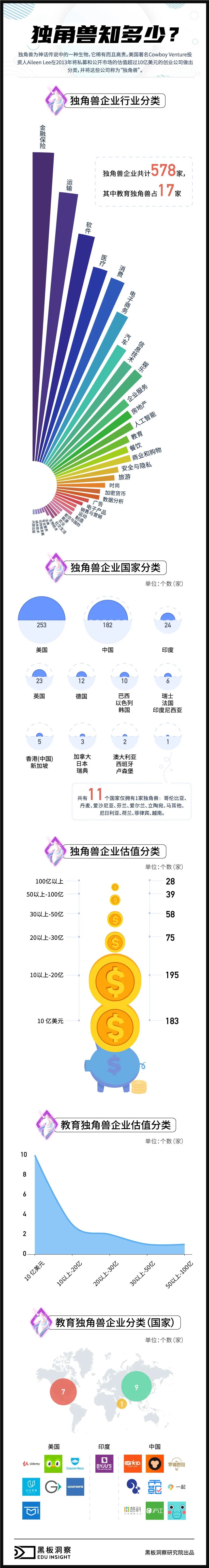 海外的教育独角兽长什么样？