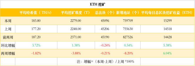 ETH周报 | V神否认今年7月发布ETH 2.0；已有超过1万用户创建Reddit测试版加密钱包（5.11-5.17）