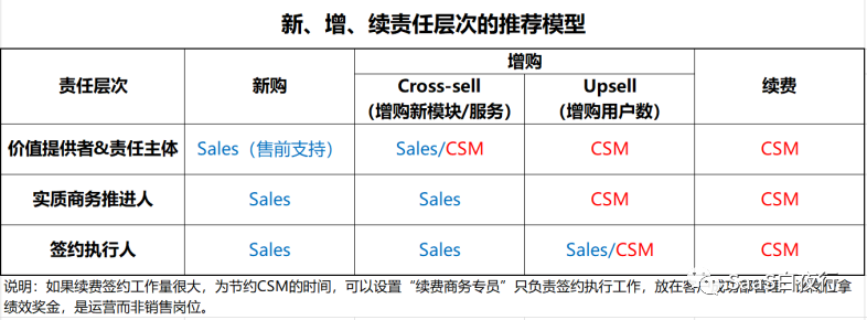 续费、增购的责任主体 | SaaS创业路线图 (84）