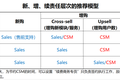 续费、增购的责任主体 | SaaS创业路线图 (84）