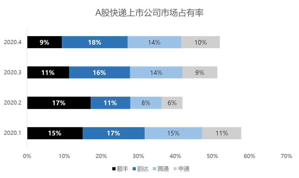 最前线 | 顺丰4月业务量几近翻倍；韵达以价换量，市占率18%却未增收