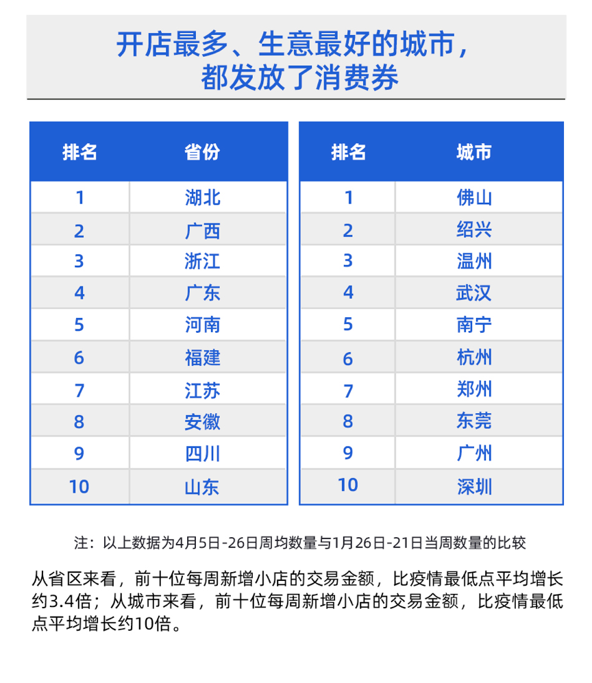 支付宝数据显示：发放消费券的城市每周新开店涨幅最大