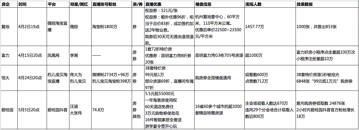 房企试水直播卖房 流量争夺战愈演愈烈