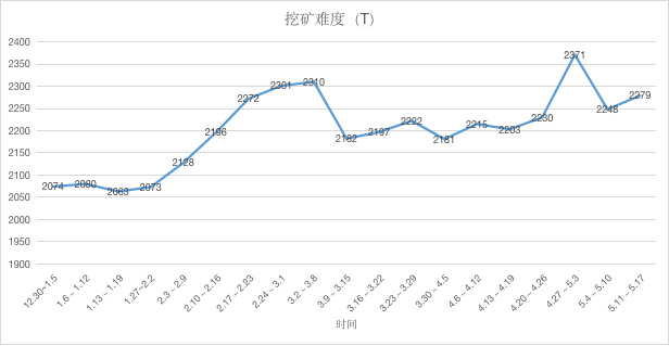 ETH周报 | V神否认今年7月发布ETH 2.0；已有超过1万用户创建Reddit测试版加密钱包（5.11-5.17）