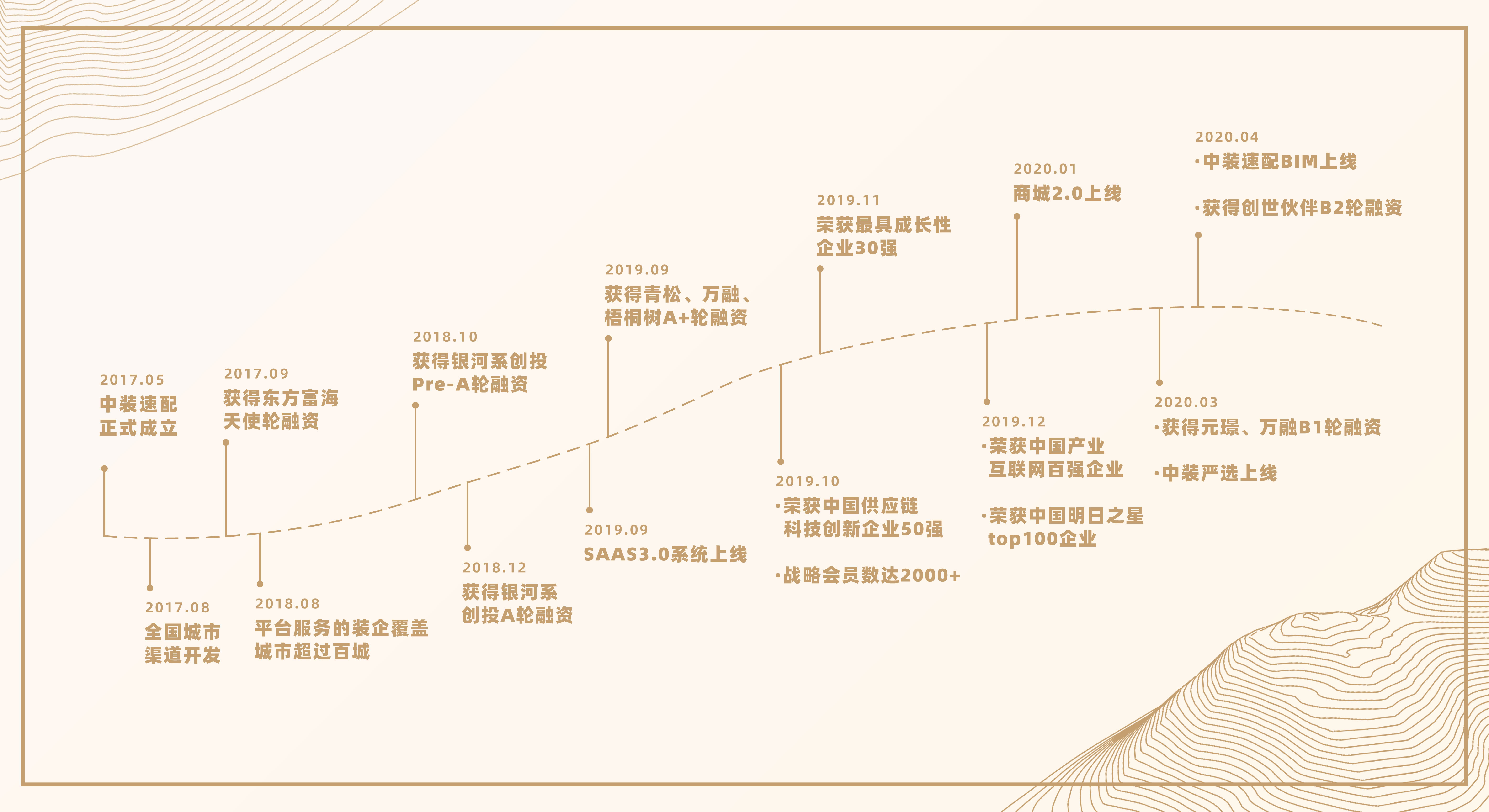 36氪首发 | 拓展家装行业线上营销和内容运营，「中装速配」获千万级美元B2轮融资