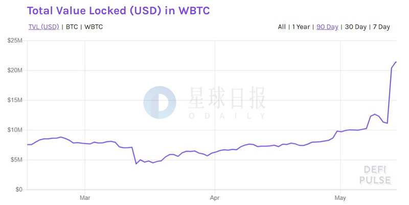 ETH周报 | V神否认今年7月发布ETH 2.0；已有超过1万用户创建Reddit测试版加密钱包（5.11-5.17）