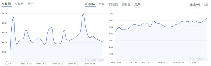 ETH周报 | V神否认今年7月发布ETH 2.0；已有超过1万用户创建Reddit测试版加密钱包（5.11-5.17）