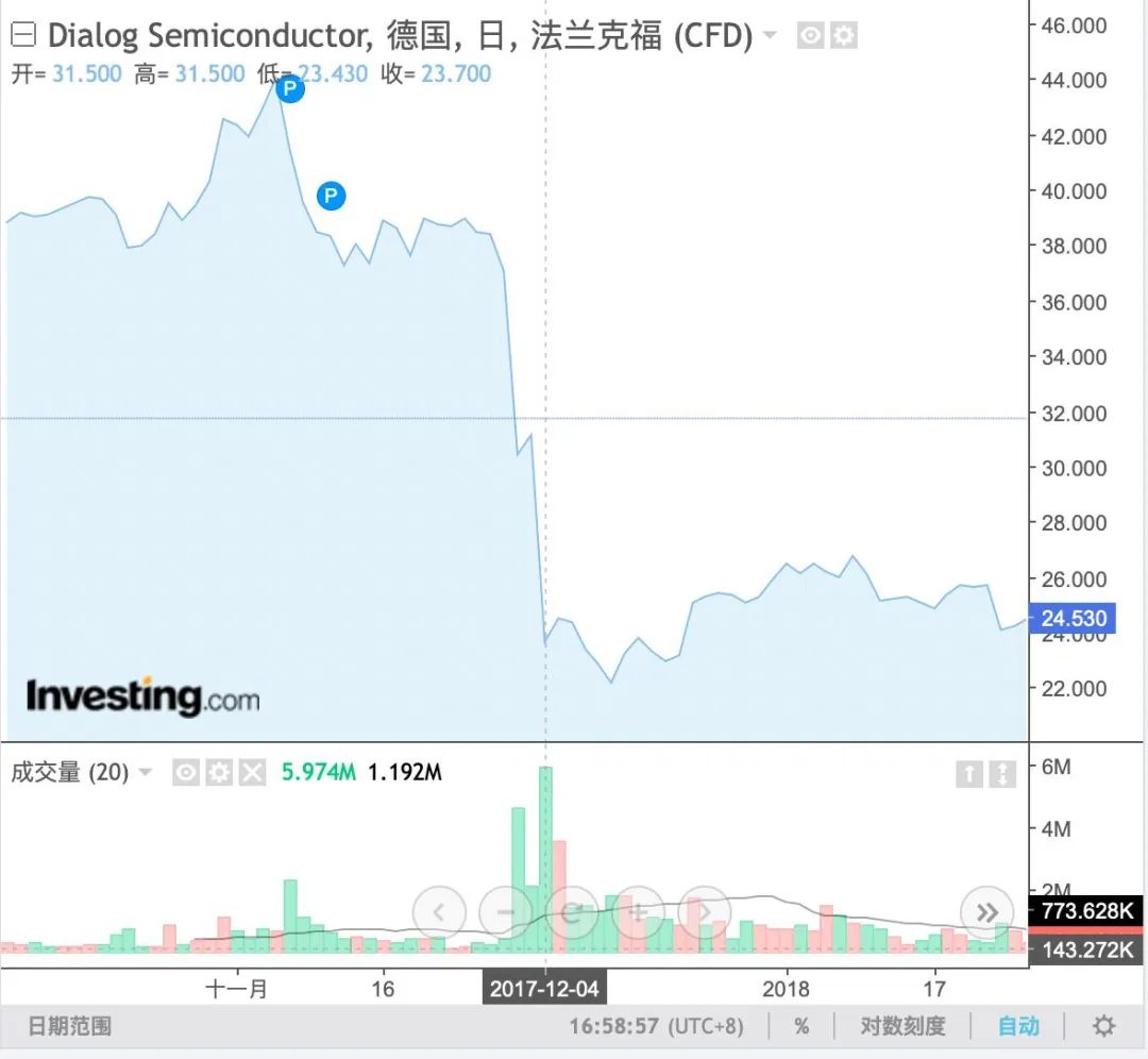 被苹果抛弃的芯片供应商，现状如何？