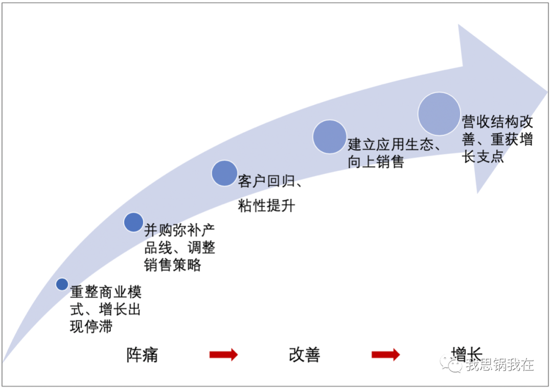 如何定义一家成熟的SaaS公司？