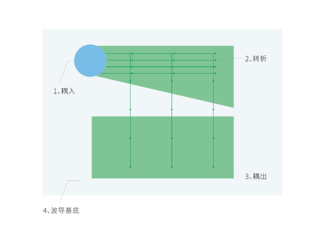 潮科技 | 各种AR光学显示方案如何评估？这里有一份来自「珑璟光电」的技术解读和技术进展