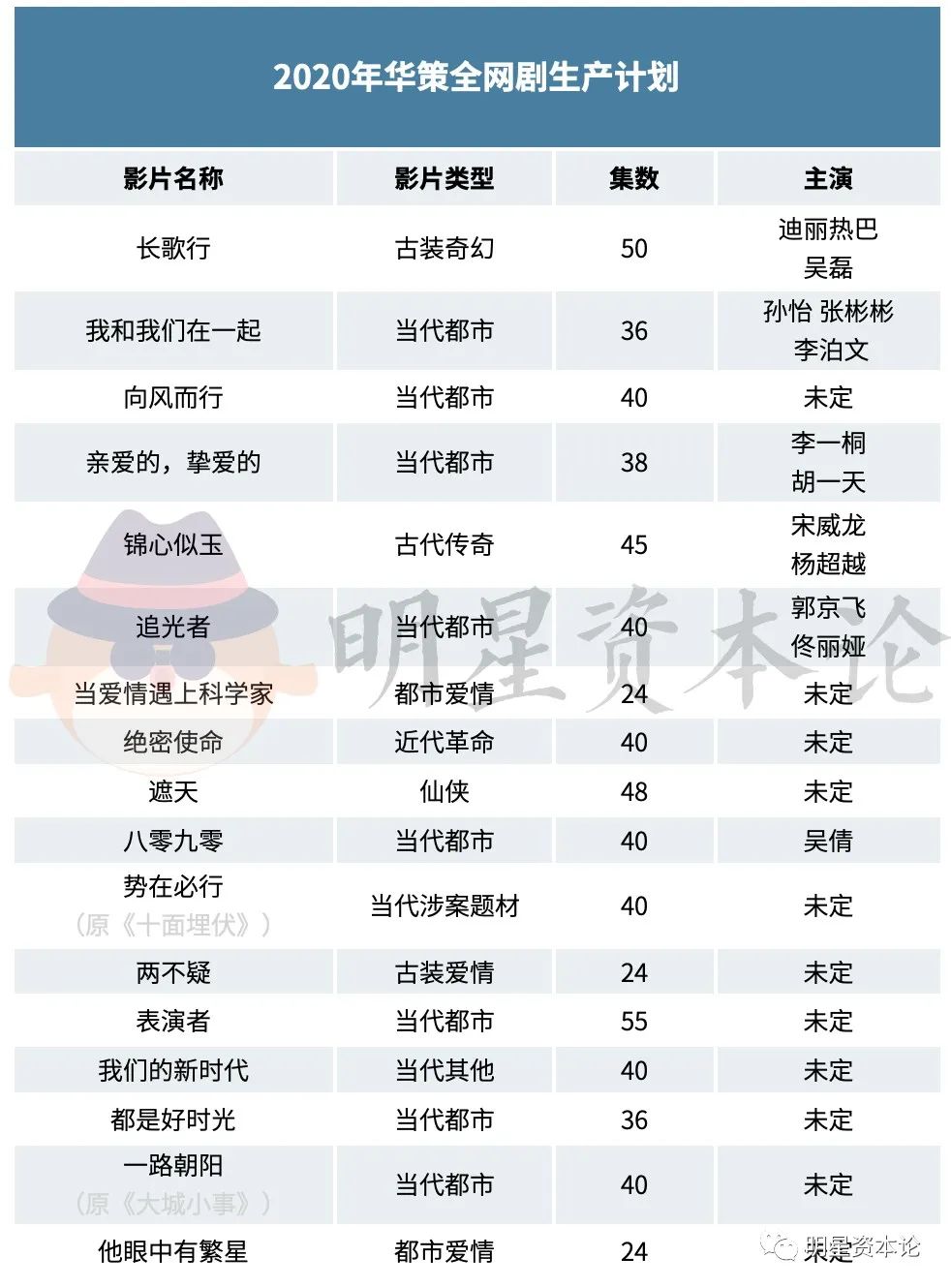 欢瑞天娱华策拿什么留住挑大梁的杨紫华晨宇胡一天