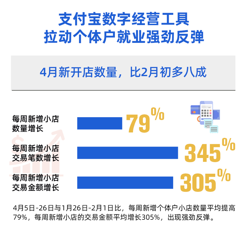 支付宝数据显示：发放消费券的城市每周新开店涨幅最大