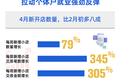 支付宝数据显示：发放消费券的城市每周新开店涨幅最大
