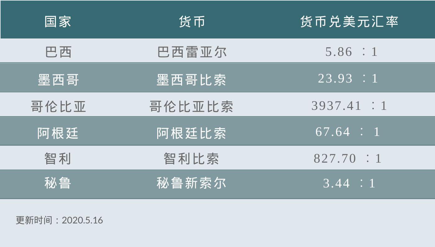 全球化手册｜市场入门·拉美篇