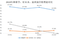 最前线 | 跟谁学三个月内六度遭做空，浑水称其近80%用户是机器人
