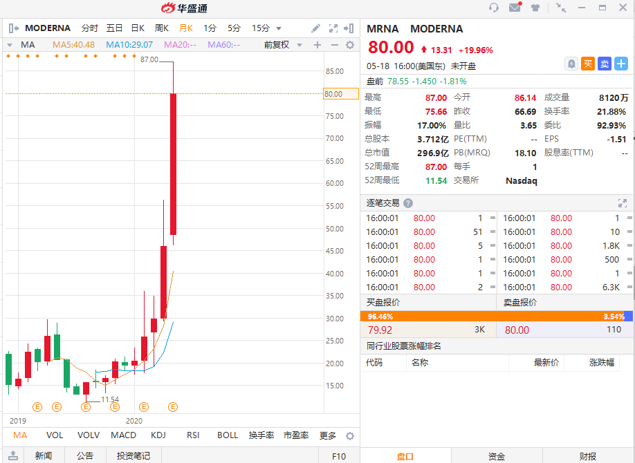 最少翻4倍，美股新冠疫苗龙头有哪些？