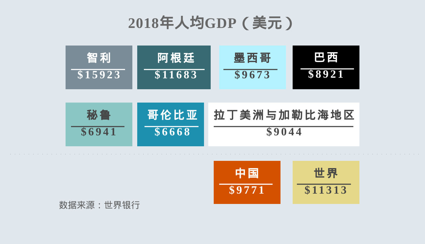 拉美gdp排名