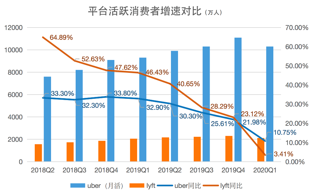 Uber、Lyft和滴滴谁能率先全面盈利？_详细解读_最新资讯_热点事件_36氪