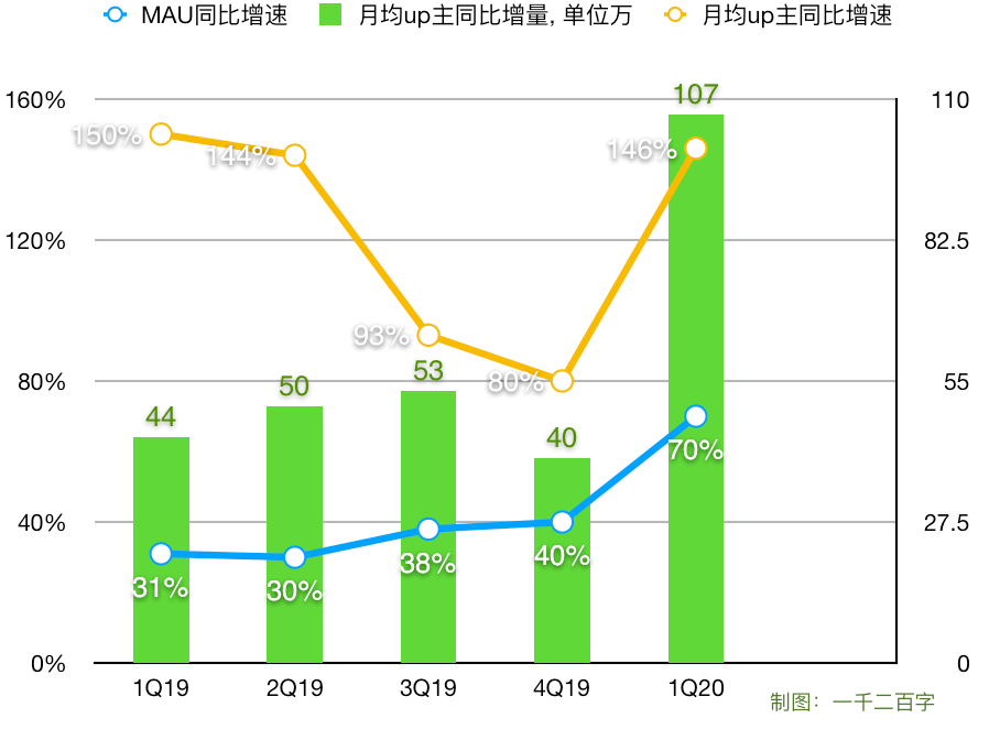 寒假变暑假, B站Q1用户数与up主暴增, 索尼这笔买卖没白做