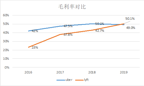 Uber、Lyft和滴滴谁能率先全面盈利？_详细解读_最新资讯_热点事件_36氪