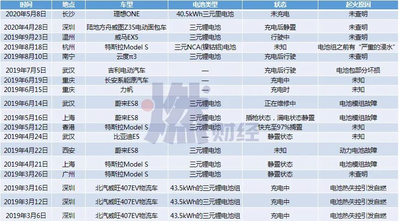 新能源汽车，为什么爱自燃？