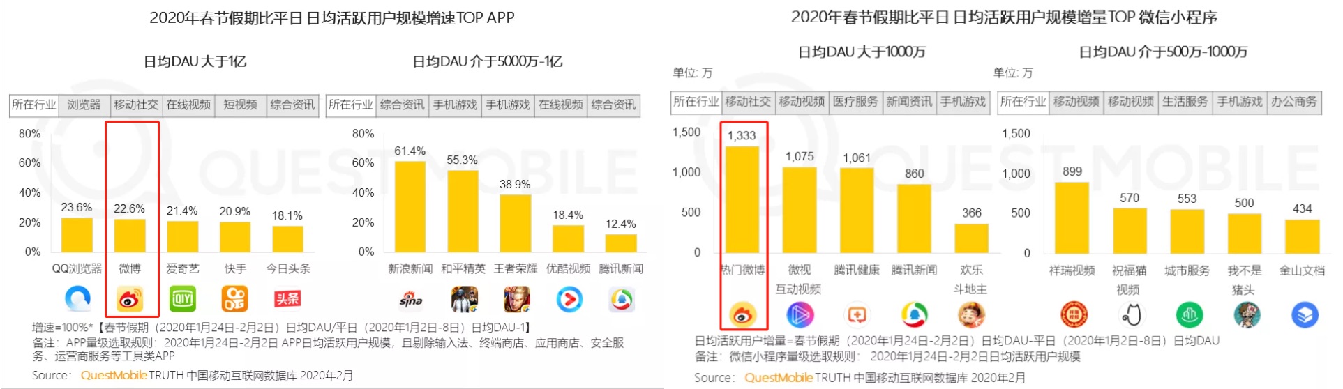 业绩快报 | 微博Q1营收同比下降19%，月活达5.5亿