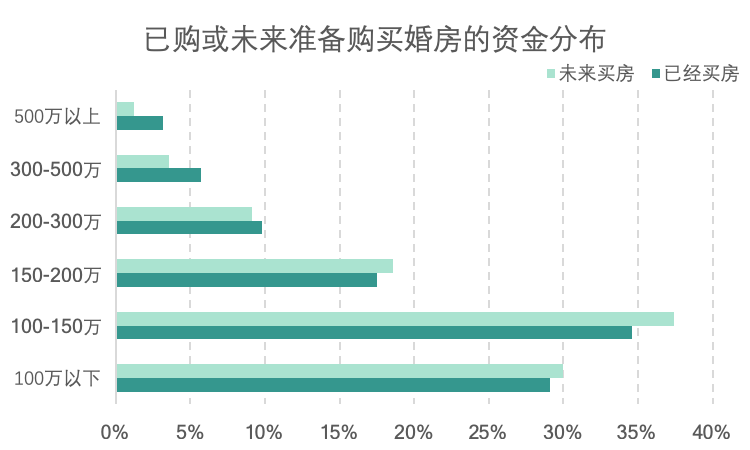 调查显示：56%的95后拒绝租房结婚