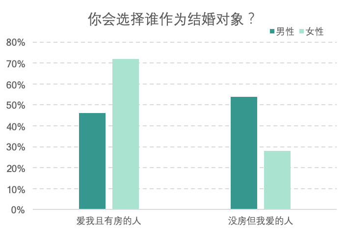 调查显示：56%的95后拒绝租房结婚