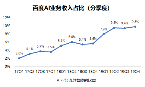 焦点分析 | 百度慢回轨道