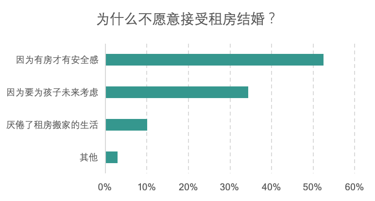 调查显示：56%的95后拒绝租房结婚